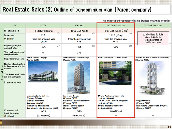 Outline of condominium plan [Parent company]