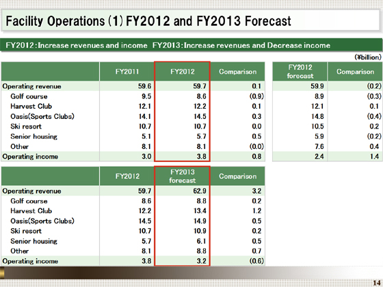 FY2012 and FY2013 Forecast
