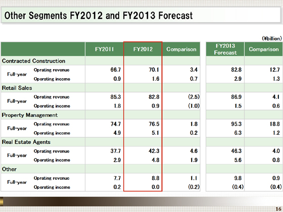 FY2012 and FY2013 Forecast