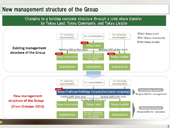 New management structure of the Group