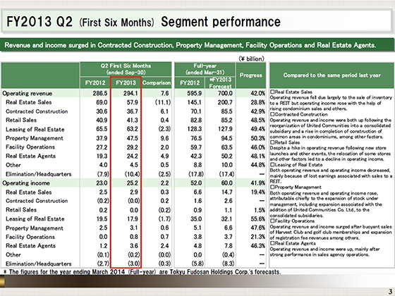 FY2013 Q2 (First Six Months) Segment performance