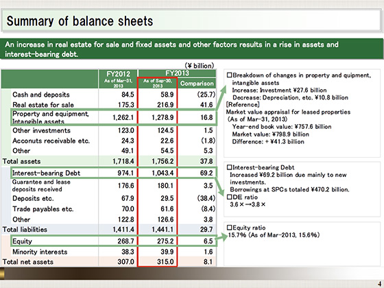 Summary of balance sheets