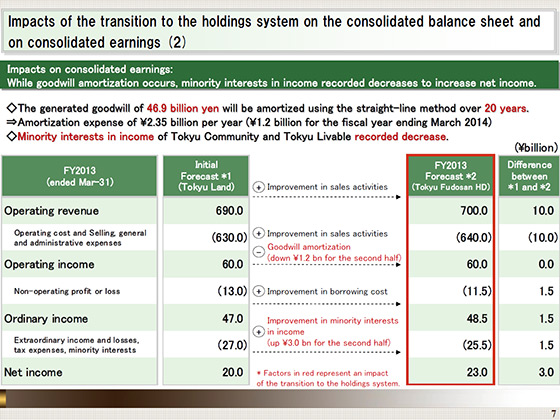 Impacts of the transition to the holdings system on the consolidated balance sheet and   on consolidated earnings (2)