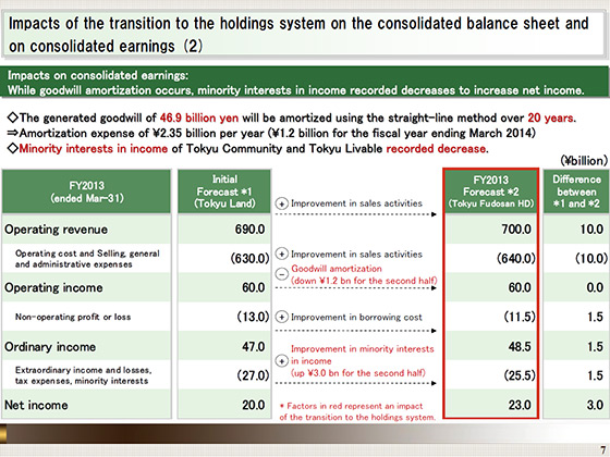 Impacts of the transition to the holdings system on the consolidated balance sheet and on consolidated earnings (2)