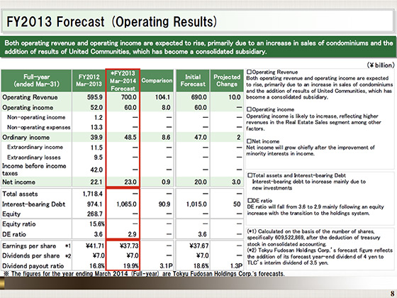 FY2013 Forecast (Operating Results)