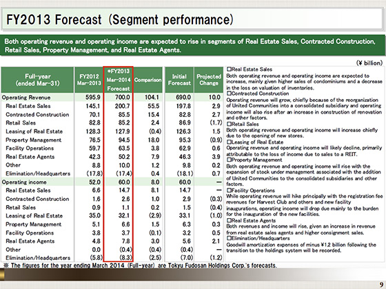 FY2013 Forecast (Segment performance)