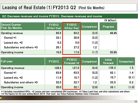 (1) FY2013 Q2 (First Six Months)