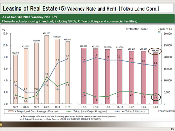 (5) Vacancy Rate and Rent [Tokyu Land Corp.]