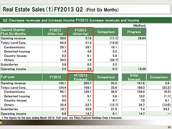 (1) FY2013 Q2 (First Six Months)