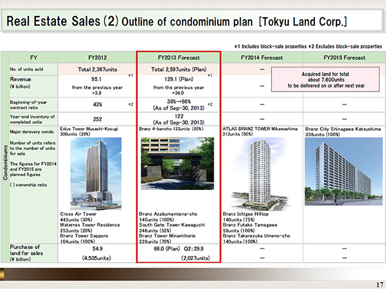 (2) Outline of condominium plan [Tokyu Land Corp.]