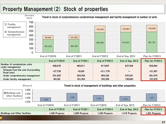 (2) Stock of properties