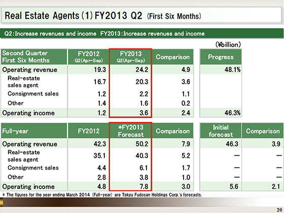 (1) FY2013 Q2 (First Six Months)