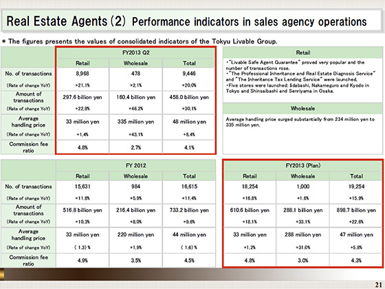 (2) Performance indicators in sales agency operations