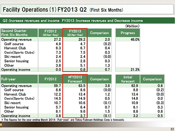 (1) FY2013 Q2 (First Six Months)