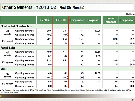 FY2013 Q2 (First Six Months)