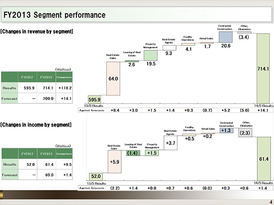FY2013 Segment performance