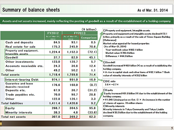 Summary of balance sheets