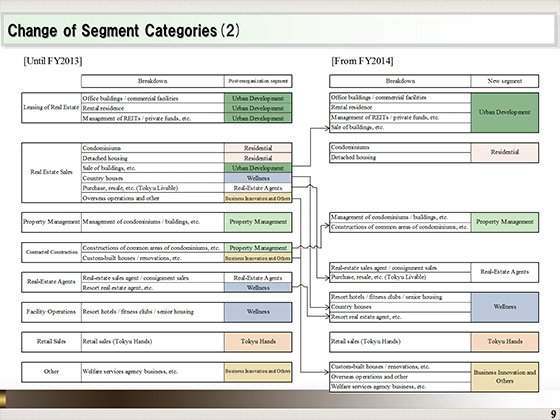 Change of Segment Categories(2)