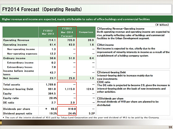 FY2014 Forecast (Operating Results)