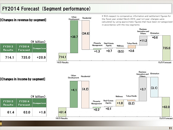 FY2014 Forecast (Segment performance)