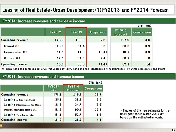 (1)FY2013 and FY2014 Forecast