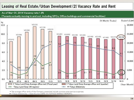 (2)Vacancy Rate and Rent