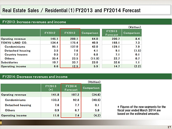 (1)FY2013 and FY2014 Forecast