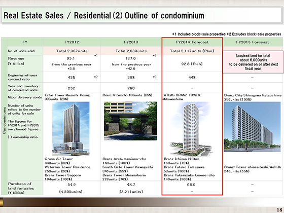 (2)Outline of condominium