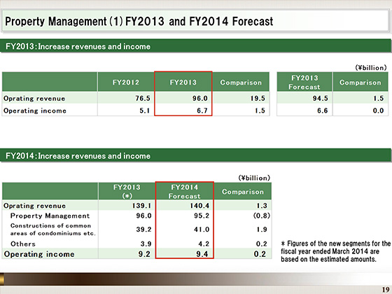 (1)FY2013 and FY2014 Forecast