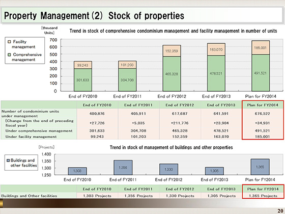 (2) Stock of properties