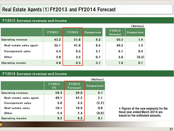 (1)FY2013 and FY2014 Forecast