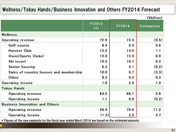 Wellness/Tokyu Hands/Business Innovation and Others FY2014 Forecast