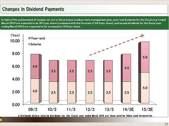 Changes in Dividend Payments