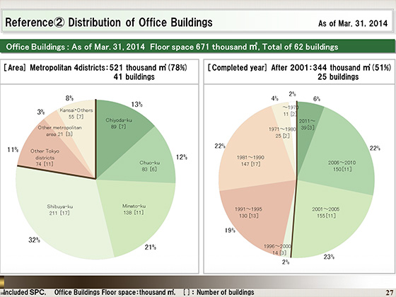 Distribution of Office Buildings