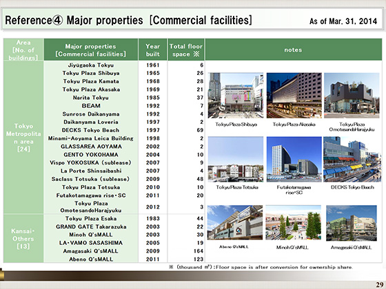 Major properties [Commercial facilities]