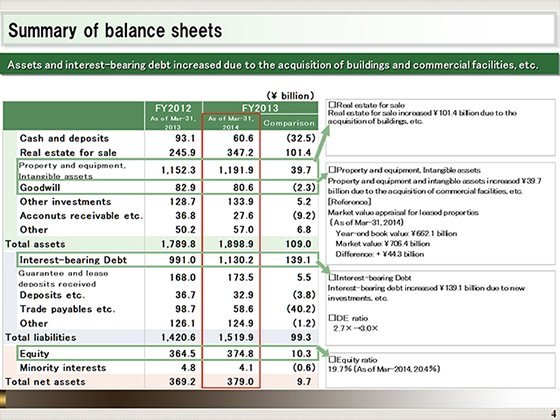 Summary of balance sheets