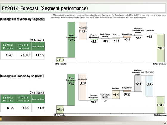 FY2014 Forecast (Segment performance)
