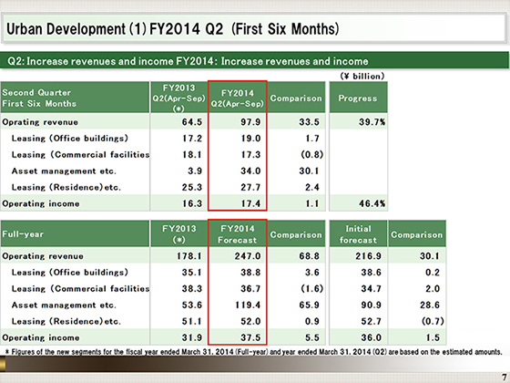 (1)FY2014 Q2 (First Six Months)