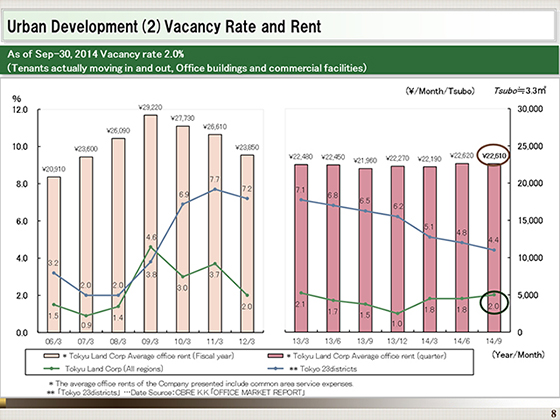 (2)Vacancy Rate and Rent