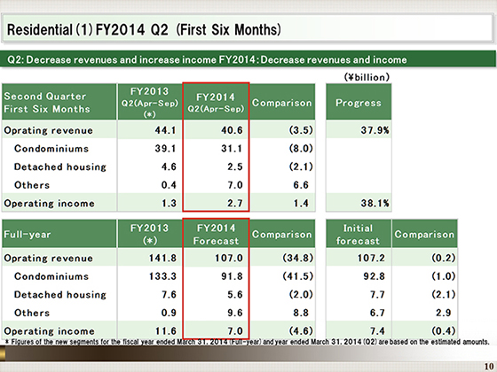 (1)FY2014 Q2 (First Six Months)