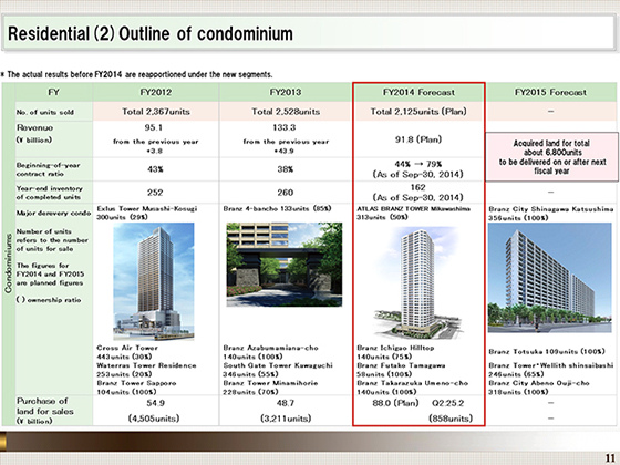 (2)Outline of condominium
