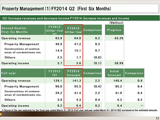 (1)FY2014 Q2 (First Six Months)