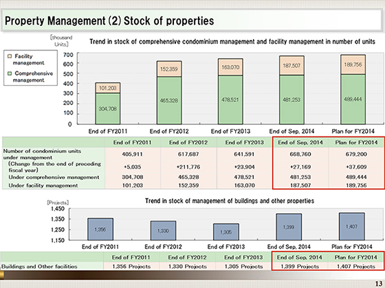 (2)Stock of properties