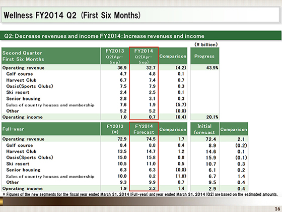 FY2014 Q2 (First Six Months)