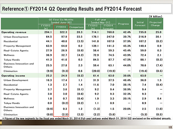 FY2014 Q2 Operating Results and FY2014 Forecast