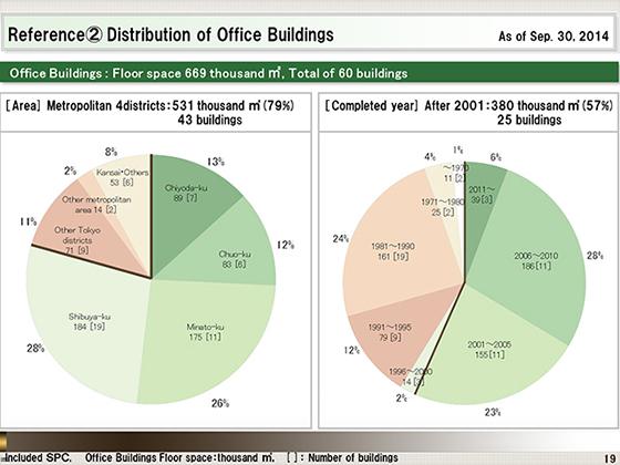 Distribution of Office Buildings
