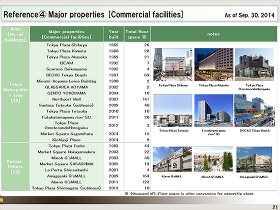Major properties [Commercial facilities]