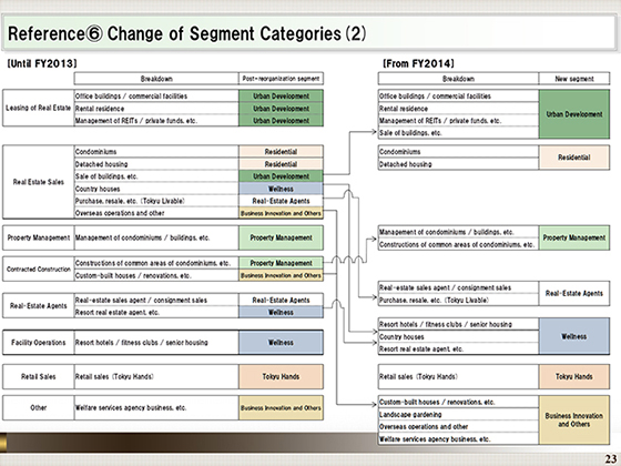 Change of Segment Categories(2)