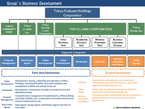 Group's Business Development