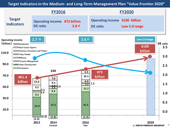 Target Indicators in the Medium- and Long-Term Management Plan 